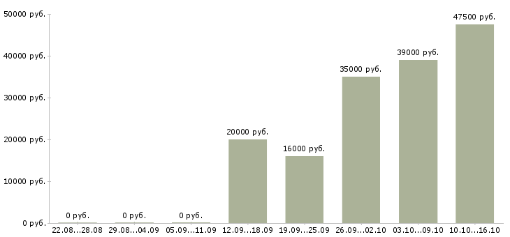 Вакансии специалист по оформлению в Тольятти - Медиана зарплат специалист по оформлению в Тольятти за 2 месяца