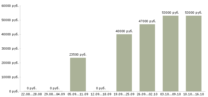 Вакансии специалист по продажам в Оренбурге - Медиана зарплат специалист по продажам в Оренбурге за 2 месяца