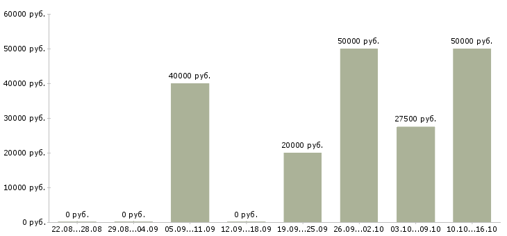 Вакансии специалист по развитию в Челябинске - Медиана зарплат специалист по развитию в Челябинске за 2 месяца