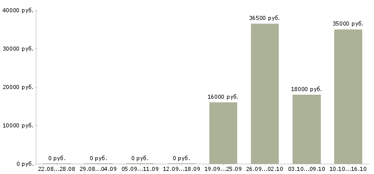 Вакансии специалисты в отдел продаж Чувашия - Медиана зарплат специалисты в отдел продаж Чувашия за 2 месяца