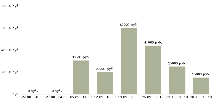 Вакансии телефонный менеджер в Иркутске - Медиана зарплат телефонный менеджер в Иркутске за 2 месяца