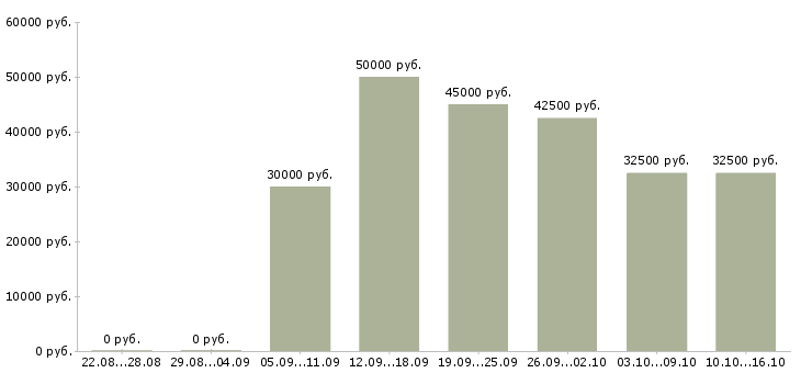 Вакансии техник по ремонту оборудования Санкт-петербург - Медиана зарплат техник по ремонту оборудования Санкт-петербург за 2 месяца