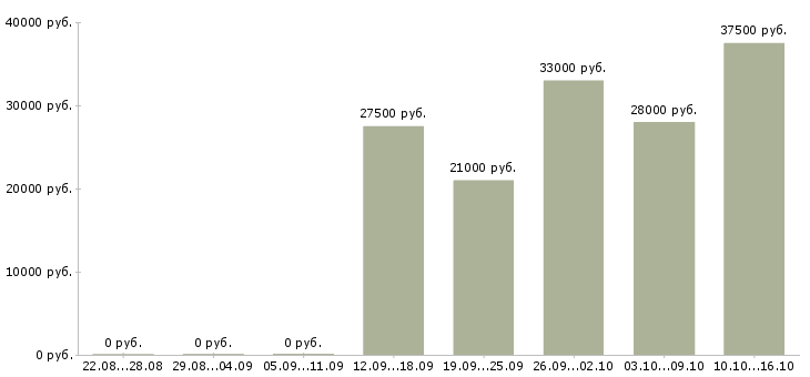 Вакансии торговый консультант в Дзержинске - Медиана зарплат торговый консультант в Дзержинске за 2 месяца