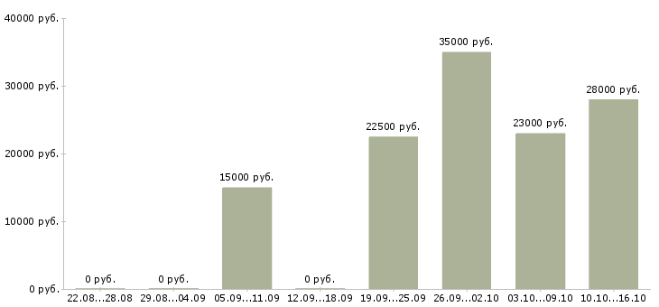 Вакансии торговый консультант в Ярославле - Медиана зарплат торговый консультант в Ярославле за 2 месяца