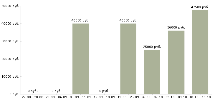 Вакансии торговый представитель в торговую компанию Ростов-на-дону - Медиана зарплат торговый представитель в торговую компанию Ростов-на-дону за 2 месяца