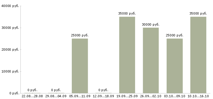 Вакансии торговый представитель в торговую компанию в Красноярске - Медиана зарплат торговый представитель в торговую компанию в Красноярске за 2 месяца