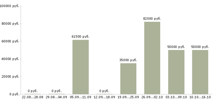 Вакансии требуется водитель категории с Санкт-петербург - Медиана зарплат требуется водитель категории с Санкт-петербург за 2 месяца