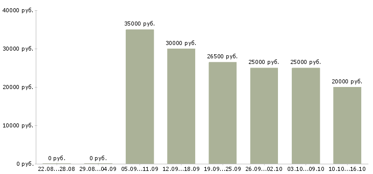 Вакансии требуется менеджер в Красноярске - Медиана зарплат требуется менеджер в Красноярске за 2 месяца