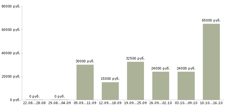 Вакансии требуется сотрудник Коми - Медиана зарплат требуется сотрудник Коми за 2 месяца