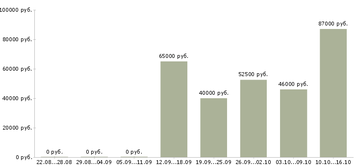 Вакансии требуются на вахту в Ставрополе - Медиана зарплат требуются на вахту в Ставрополе за 2 месяца