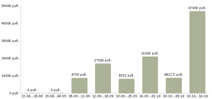 Вакансии уборщик в Казани - Медиана зарплат уборщик в Казани за 2 месяца