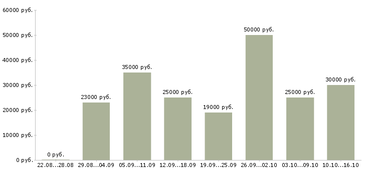 Вакансии удаленная работа в Астрахани - Медиана зарплат удаленная работа в Астрахани за 2 месяца