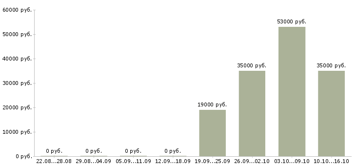 Вакансии управляющий по персоналу в Новосибирске - Медиана зарплат управляющий по персоналу в Новосибирске за 2 месяца