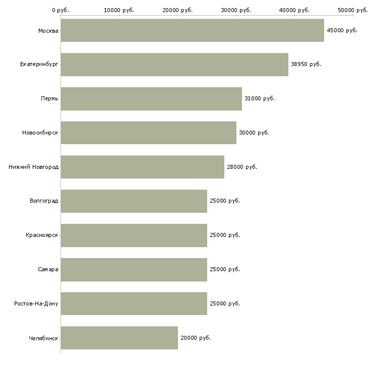 Поиск работы водитель служебного автомобиля-Медиана зарплаты для вакансии «водитель служебного автомобиля» в других городах