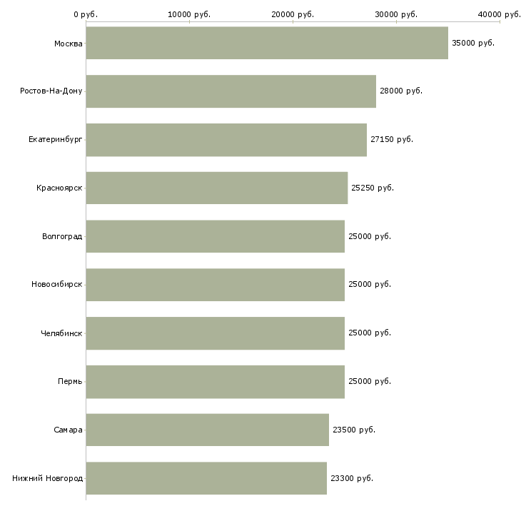Поиск работы менеджер с обучением бесплатно-Медиана зарплаты для вакансии «менеджер с обучением бесплатно» в других городах