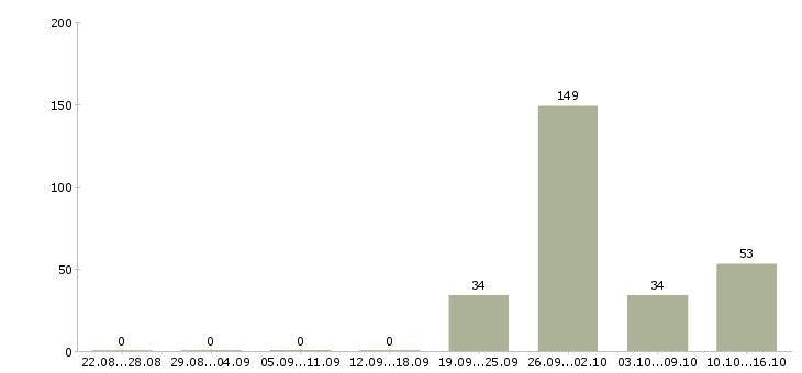 Работа комплектовщики на вахту Башкортостан - Число вакансий Башкортостан по специальности комплектовщики на вахту за 2 месяца