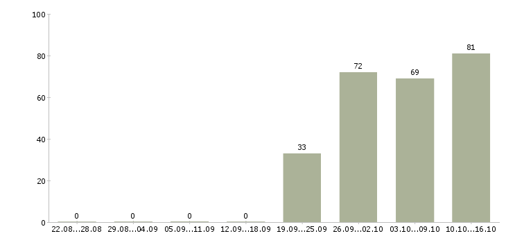 Работа специалист по работе на пк Дагестан - Число вакансий Дагестан по специальности специалист по работе на пк за 2 месяца
