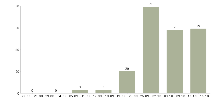 Работа требуются сотрудники Коми - Число вакансий Коми по специальности требуются сотрудники за 2 месяца