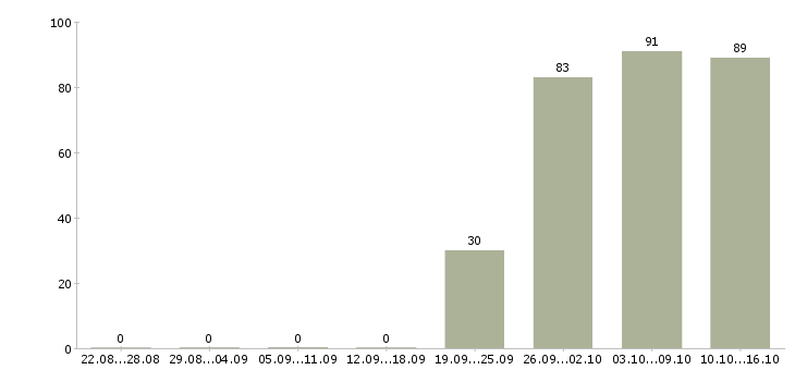 Работа консультант в отдел Мордовия - Число вакансий Мордовия по специальности консультант в отдел за 2 месяца