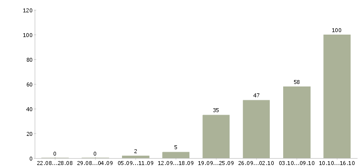 Работа сотрудник на консультацию Нижний новгород - Число вакансий Нижний новгород по специальности сотрудник на консультацию за 2 месяца