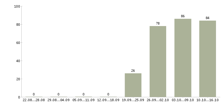 Работа менеджер оператор Ростов-на-дону - Число вакансий Ростов-на-дону по специальности менеджер оператор за 2 месяца