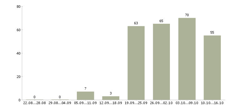 Работа менеджер по продажам корпоративным клиентам Ростов-на-дону - Число вакансий Ростов-на-дону по специальности менеджер по продажам корпоративным клиентам за 2 месяца