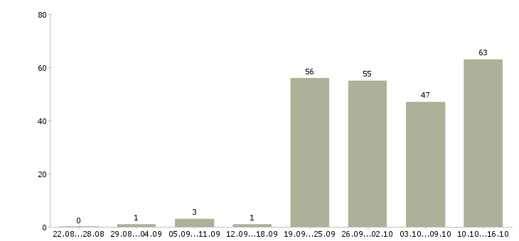 Работа инженер по исполнительной документации Санкт-петербург - Число вакансий Санкт-петербург по специальности инженер по исполнительной документации за 2 месяца