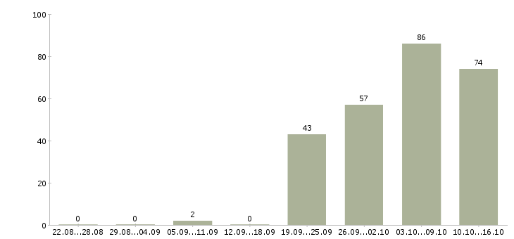 Работа руководитель проектов продаж Санкт-петербург - Число вакансий Санкт-петербург по специальности руководитель проектов продаж за 2 месяца