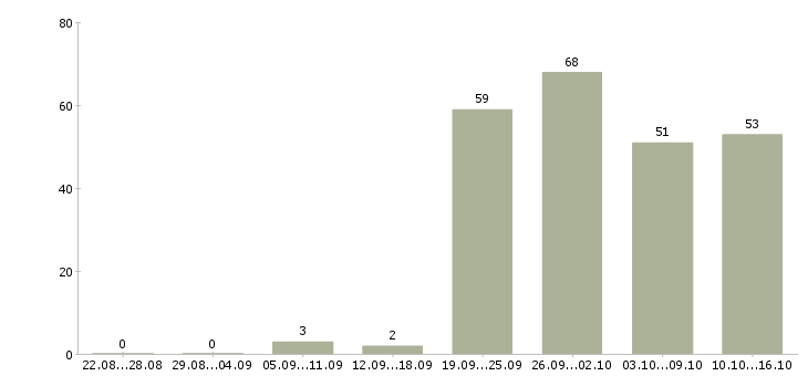 Работа техник по ремонту оборудования Санкт-петербург - Число вакансий Санкт-петербург по специальности техник по ремонту оборудования за 2 месяца