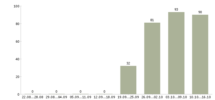 Работа помощник менеджера Хакасия - Число вакансий Хакасия по специальности помощник менеджера за 2 месяца