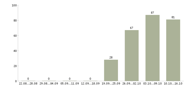 Работа специалист в отдел продаж Чувашия - Число вакансий Чувашия по специальности специалист в отдел продаж за 2 месяца