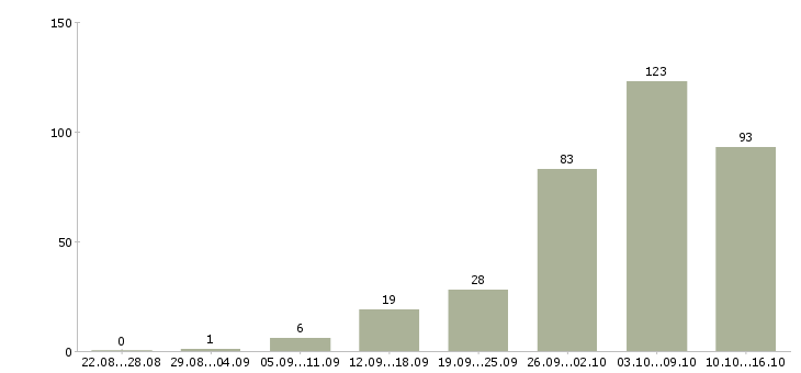 Работа удаленная работа в Астрахани - Число вакансий в Астрахани по специальности удаленная работа за 2 месяца