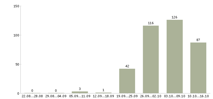 Работа грузчики в Балашихе - Число вакансий в Балашихе по специальности грузчики за 2 месяца