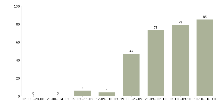 Работа сотрудник в сети в Барнауле - Число вакансий в Барнауле по специальности сотрудник в сети за 2 месяца