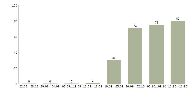 Работа специалист менеджер по продажам в Барнауле - Число вакансий в Барнауле по специальности специалист менеджер по продажам за 2 месяца