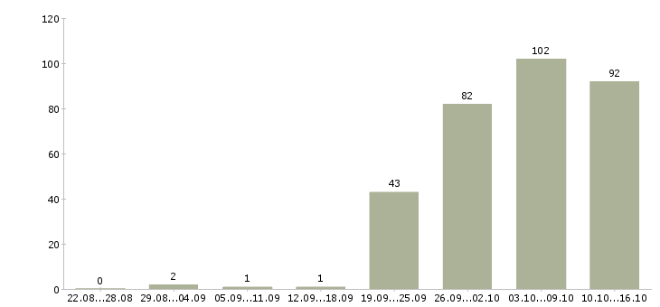 Работа менеджер по информации в Белгороде - Число вакансий в Белгороде по специальности менеджер по информации за 2 месяца