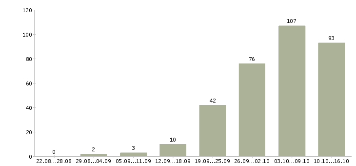 Работа с интернетом в Владивостоке - Число вакансий в Владивостоке по специальности с интернетом за 2 месяца