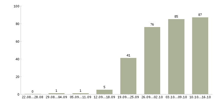 Работа менеджер оператор в Воронеже - Число вакансий в Воронеже по специальности менеджер оператор за 2 месяца