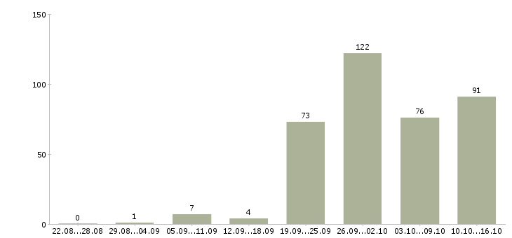Работа по гибкому графику в Воронеже - Число вакансий в Воронеже по специальности по гибкому графику за 2 месяца