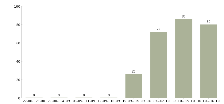 Работа грузчик мерчендайзер в Дзержинске - Число вакансий в Дзержинске по специальности грузчик мерчендайзер за 2 месяца