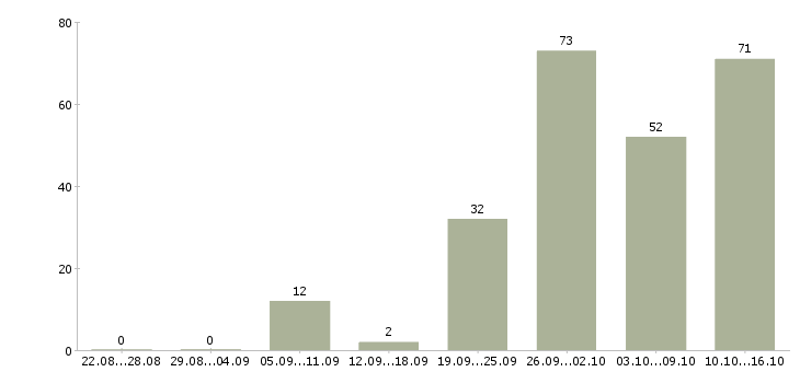 Работа менеджер в интернет компанию в Екатеринбурге - Число вакансий в Екатеринбурге по специальности менеджер в интернет компанию за 2 месяца