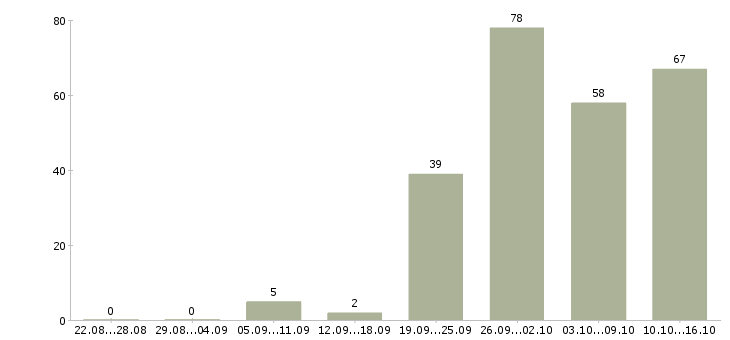 Работа менеджер по заказам в Екатеринбурге - Число вакансий в Екатеринбурге по специальности менеджер по заказам за 2 месяца