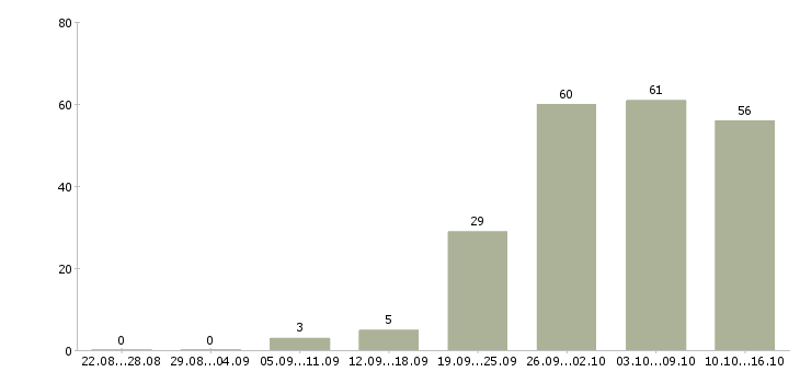 Работа менеджер по работе с документацией в Екатеринбурге - Число вакансий в Екатеринбурге по специальности менеджер по работе с документацией за 2 месяца