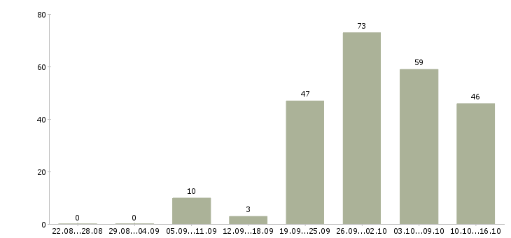 Работа менеджер с обучением бесплатно в Екатеринбурге - Число вакансий в Екатеринбурге по специальности менеджер с обучением бесплатно за 2 месяца