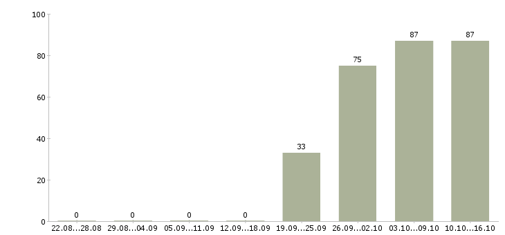 Работа специалисты в отдел продаж в Екатеринбурге - Число вакансий в Екатеринбурге по специальности специалисты в отдел продаж за 2 месяца