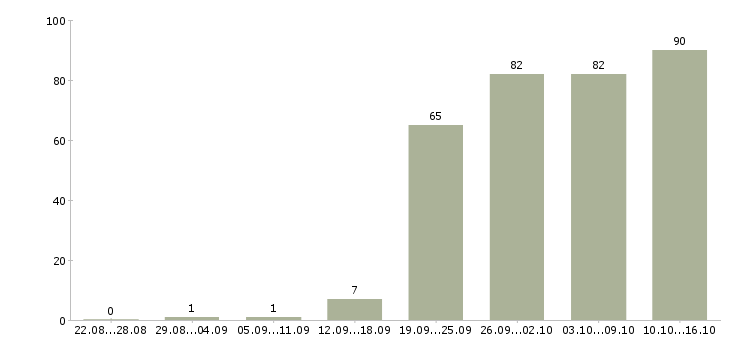Работа менеджер по обучению в Иваново - Число вакансий в Иваново по специальности менеджер по обучению за 2 месяца