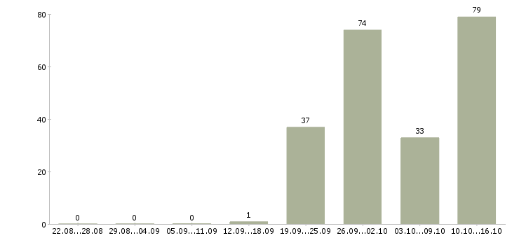 Работа рабочий вахтой в Иваново - Число вакансий в Иваново по специальности рабочий вахтой за 2 месяца