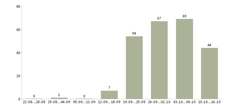 Работа менеджер в организацию в Иркутске - Число вакансий в Иркутске по специальности менеджер в организацию за 2 месяца