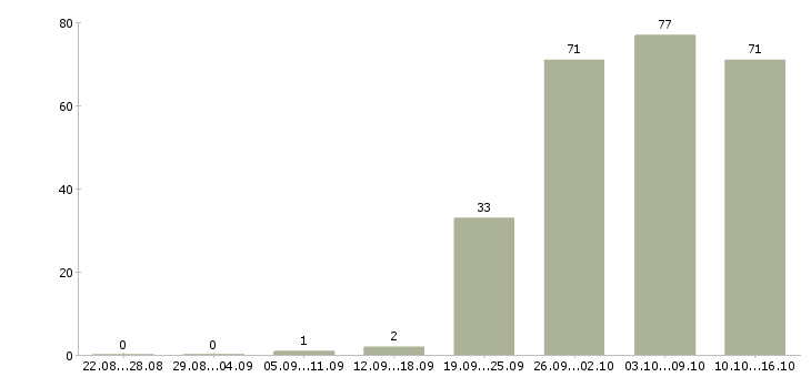 Работа менеджер в отдел оформления в Иркутске - Число вакансий в Иркутске по специальности менеджер в отдел оформления за 2 месяца