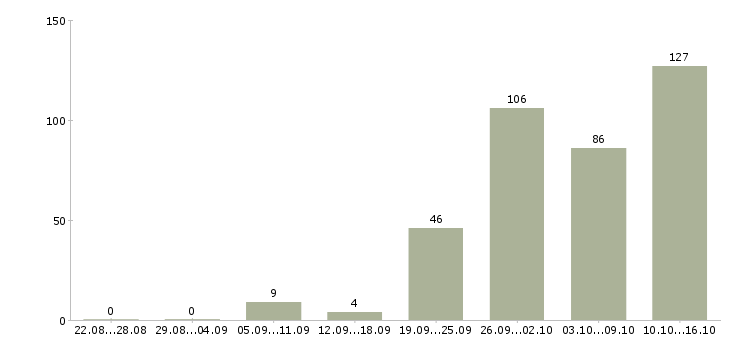 Работа подработка в Казани - Число вакансий в Казани по специальности подработка за 2 месяца